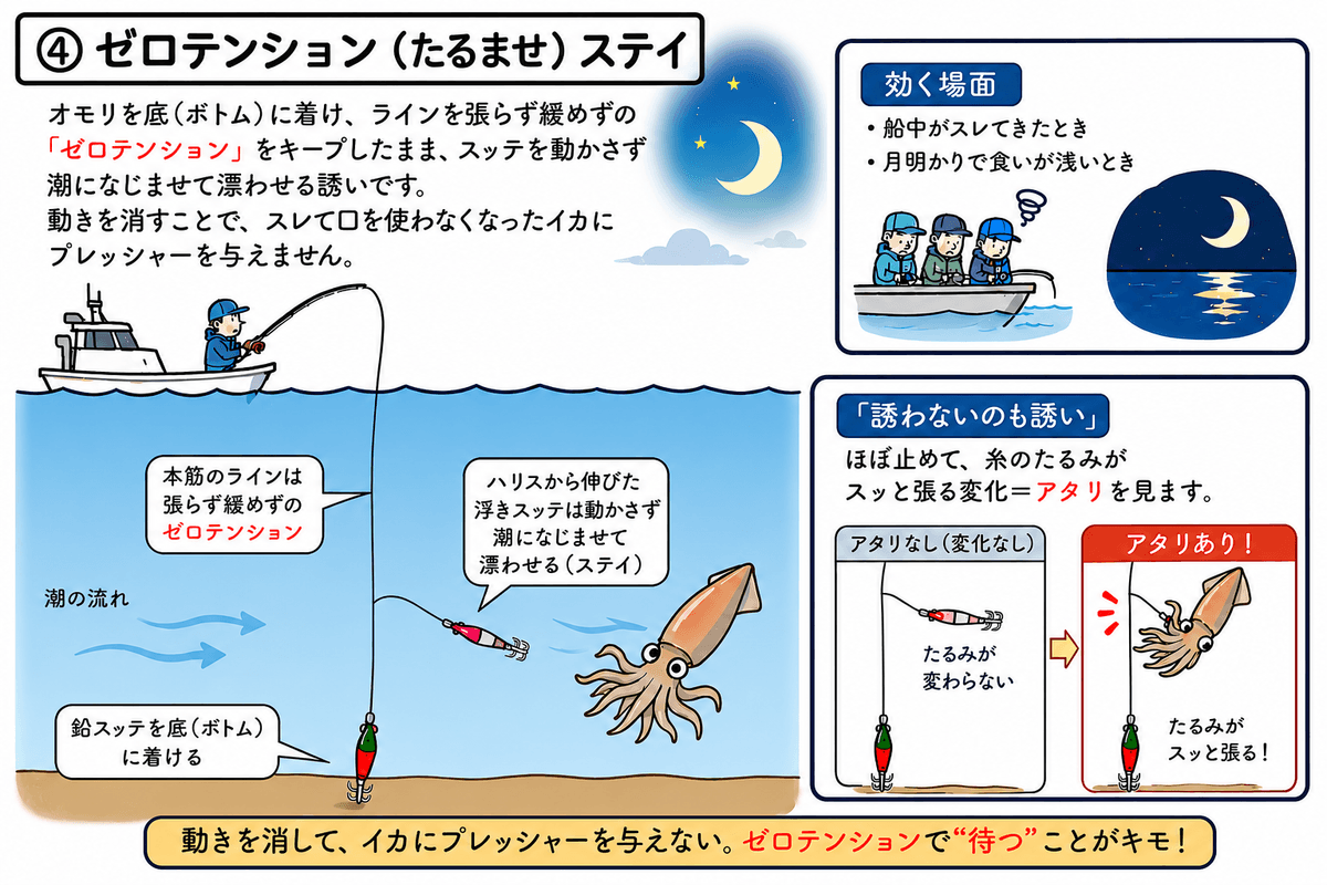 ゼロテンション(たるませ)ステイの図解